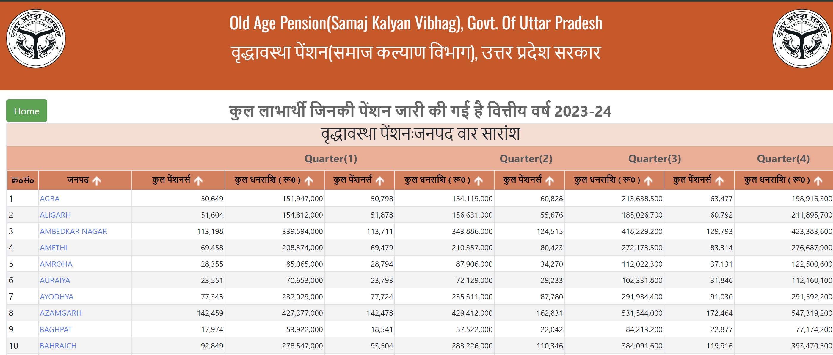 वृद्धावस्था पेंशन सूची